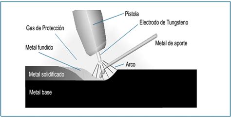 gas soldadura metal|gas de soldadura clasificacion.